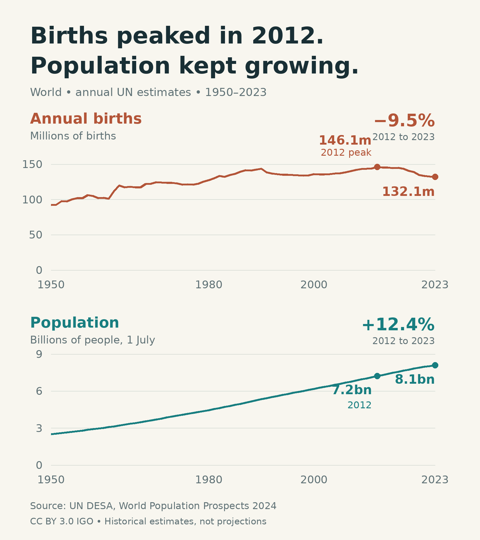 World annual births peaked in 2012 at 146.1 million and declined to 132.1 million in 2023. The 1 July population grew from 7.2 billion to 8.1 billion over the same period.