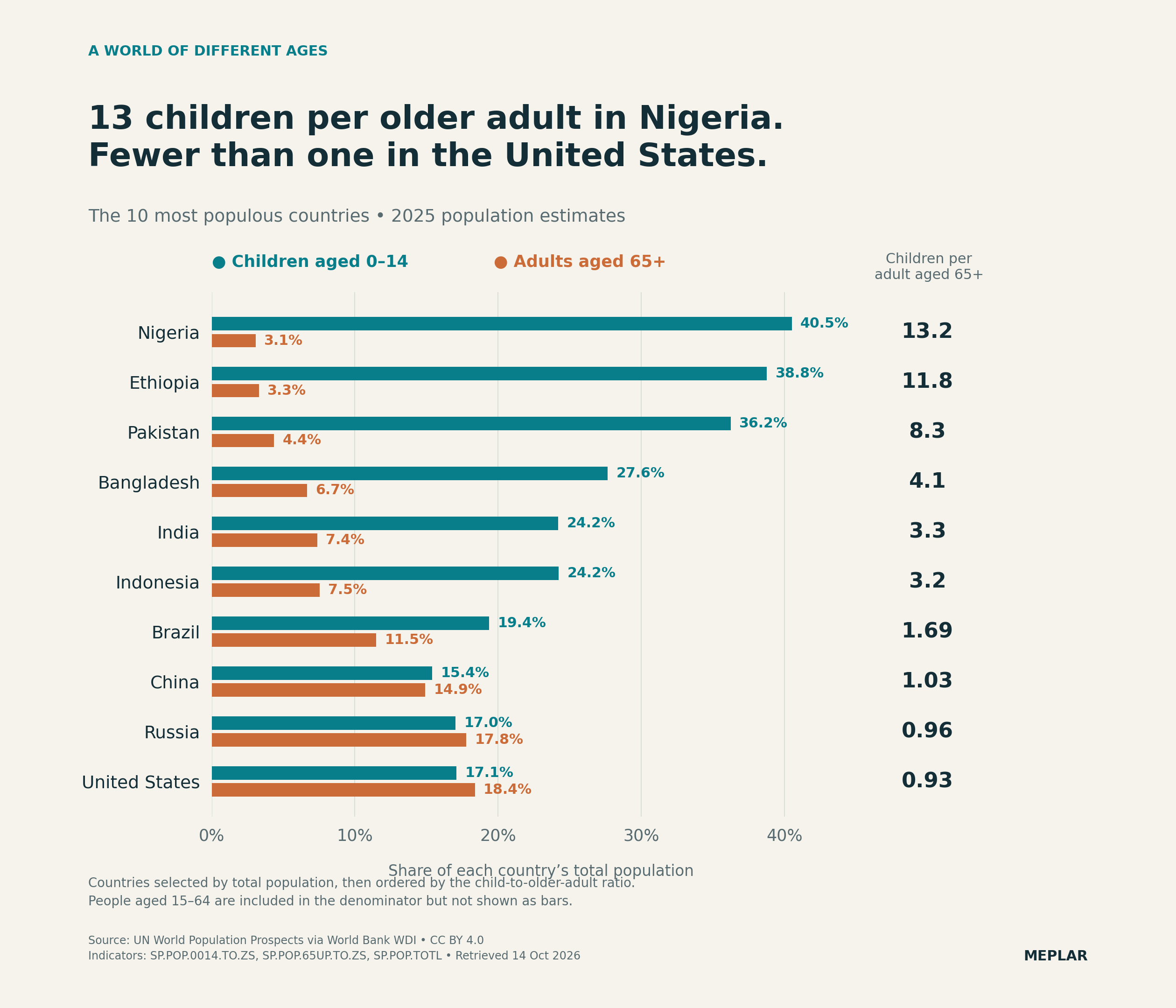 Child-to-older-adult ratios for the ten most populous countries in 2025, ordered by ratio: Nigeria is 13.2, Ethiopia 11.8, and the United States 0.93. A ratio of one means equal numbers in the two age groups.