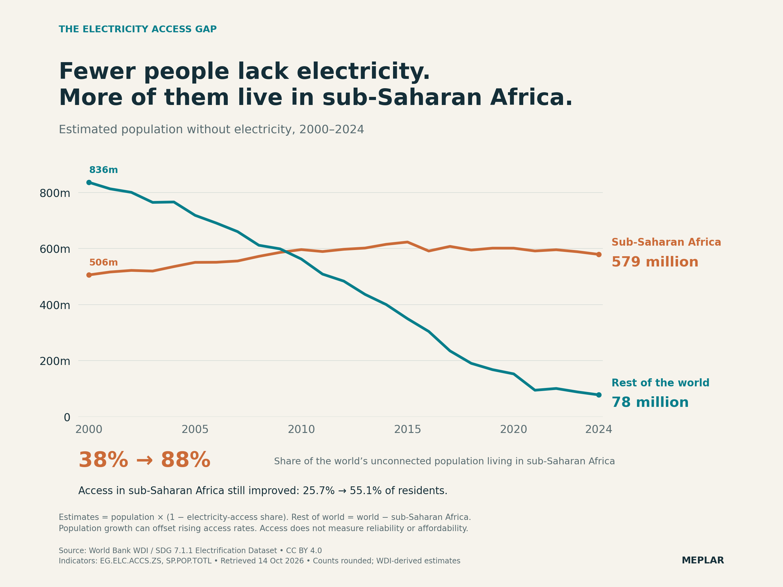 WDI-derived estimates of people without electricity from 2000 to 2024: sub-Saharan Africa rises from about 506 million to 579 million, while the rest of the world falls from about 836 million to 78 million.