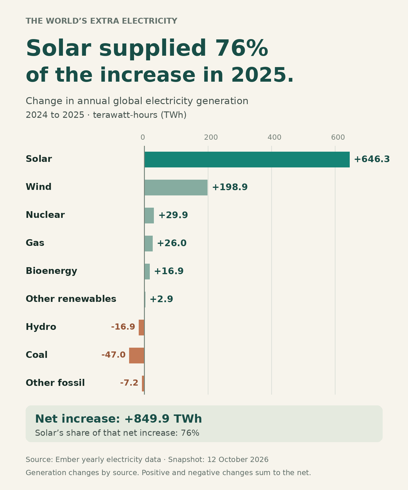 Global electricity generation rose by 849.9 TWh in 2025. Solar contributed 646.3 TWh, or 76% of the net increase.