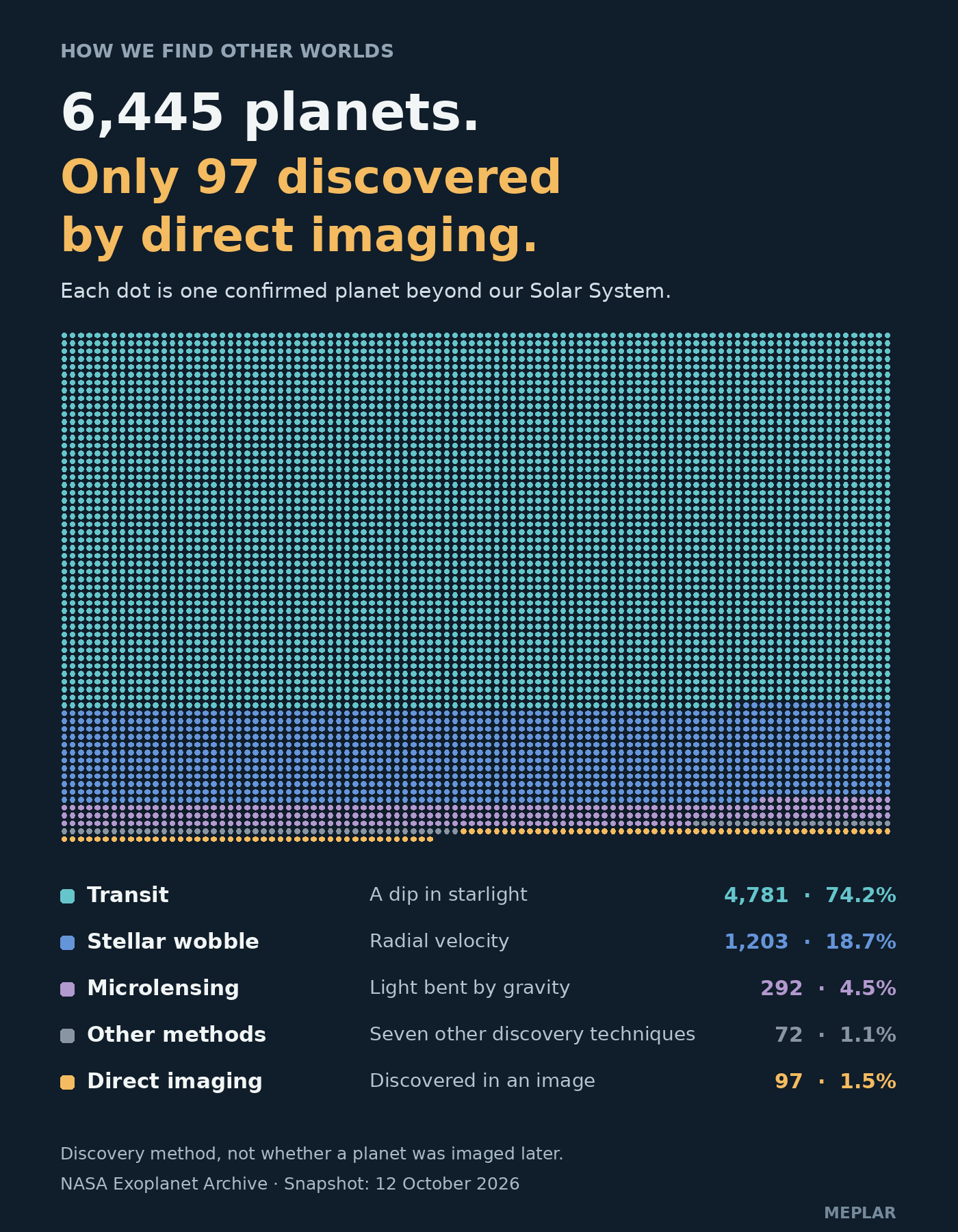 Exoplanet discovery methods: transit 74.2%, stellar wobble 18.7%, microlensing 4.5%, other methods 1.1%, and direct imaging 1.5%.