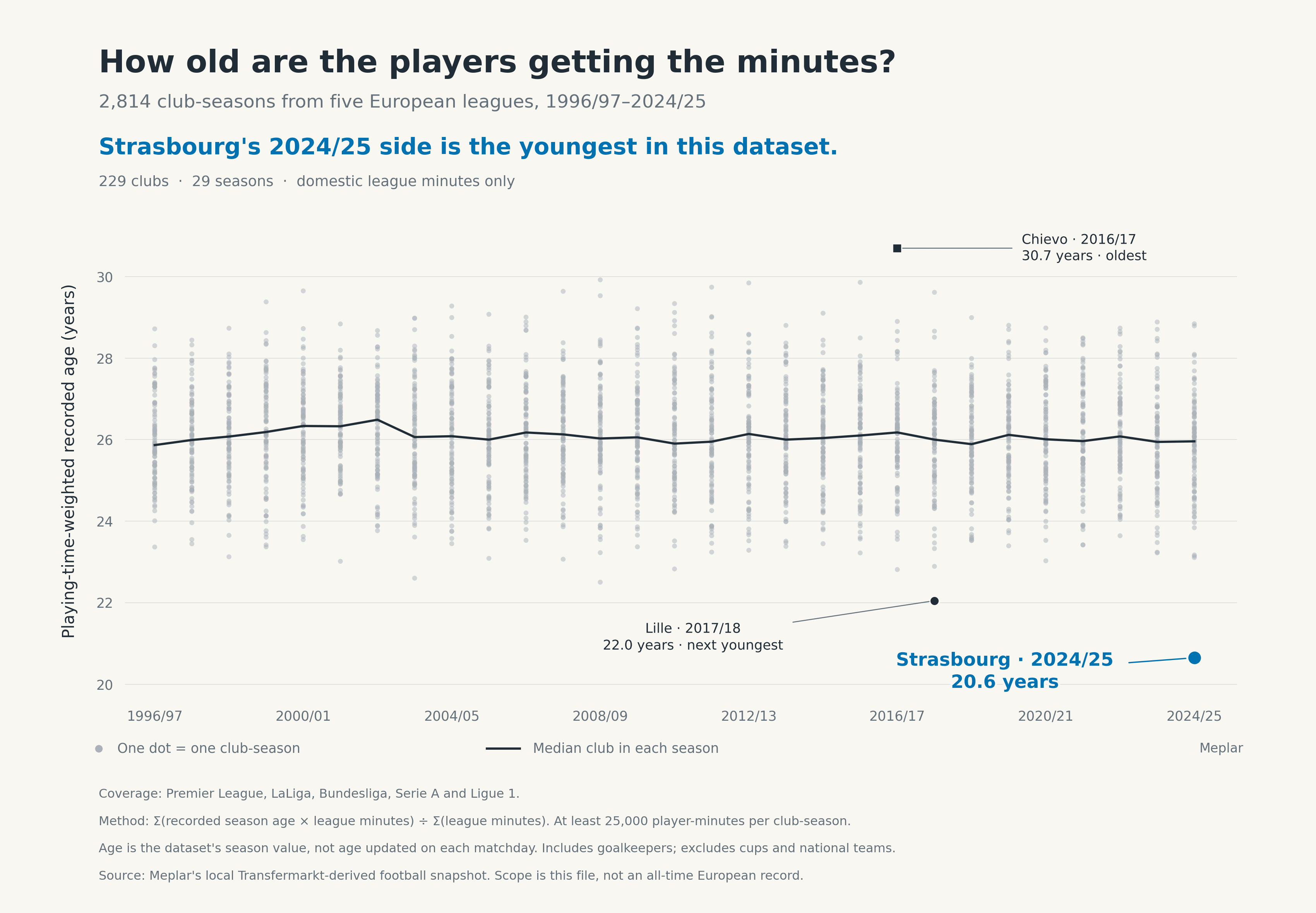 Recorded season age weighted by league minutes for 2,814 club-seasons across five European leagues, 1996/97–2024/25. Strasbourg 2024/25 is youngest at 20.6 years, Lille 2017/18 next at 22.0, and Chievo 2016/17 oldest at 30.7. The median stays close to 26.