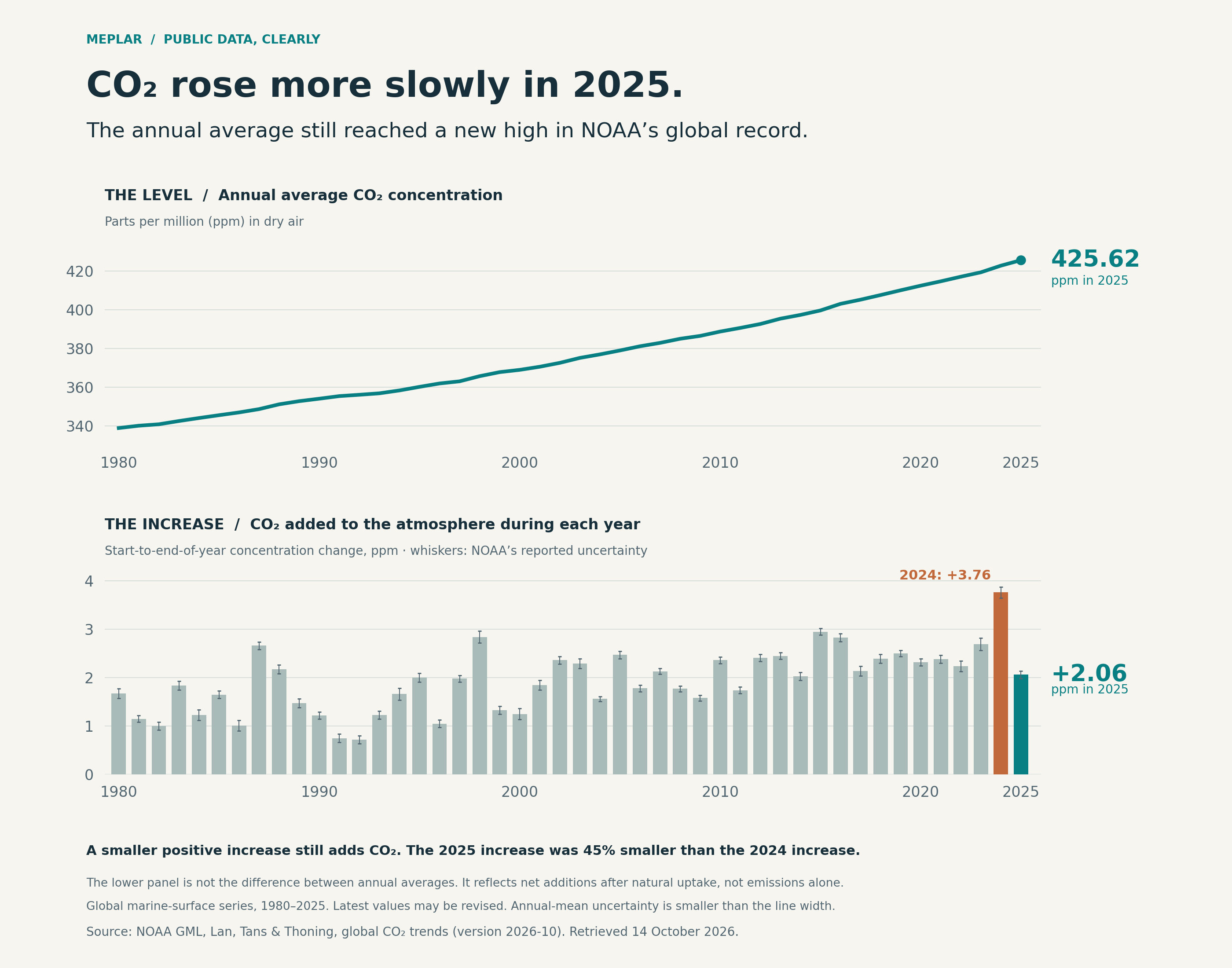 Two NOAA global CO₂ panels: the annual mean rises to 425.62 ppm in 2025, while the estimated within-year increase falls from 3.76 ppm in 2024 to 2.06 ppm in 2025, with reported uncertainty.