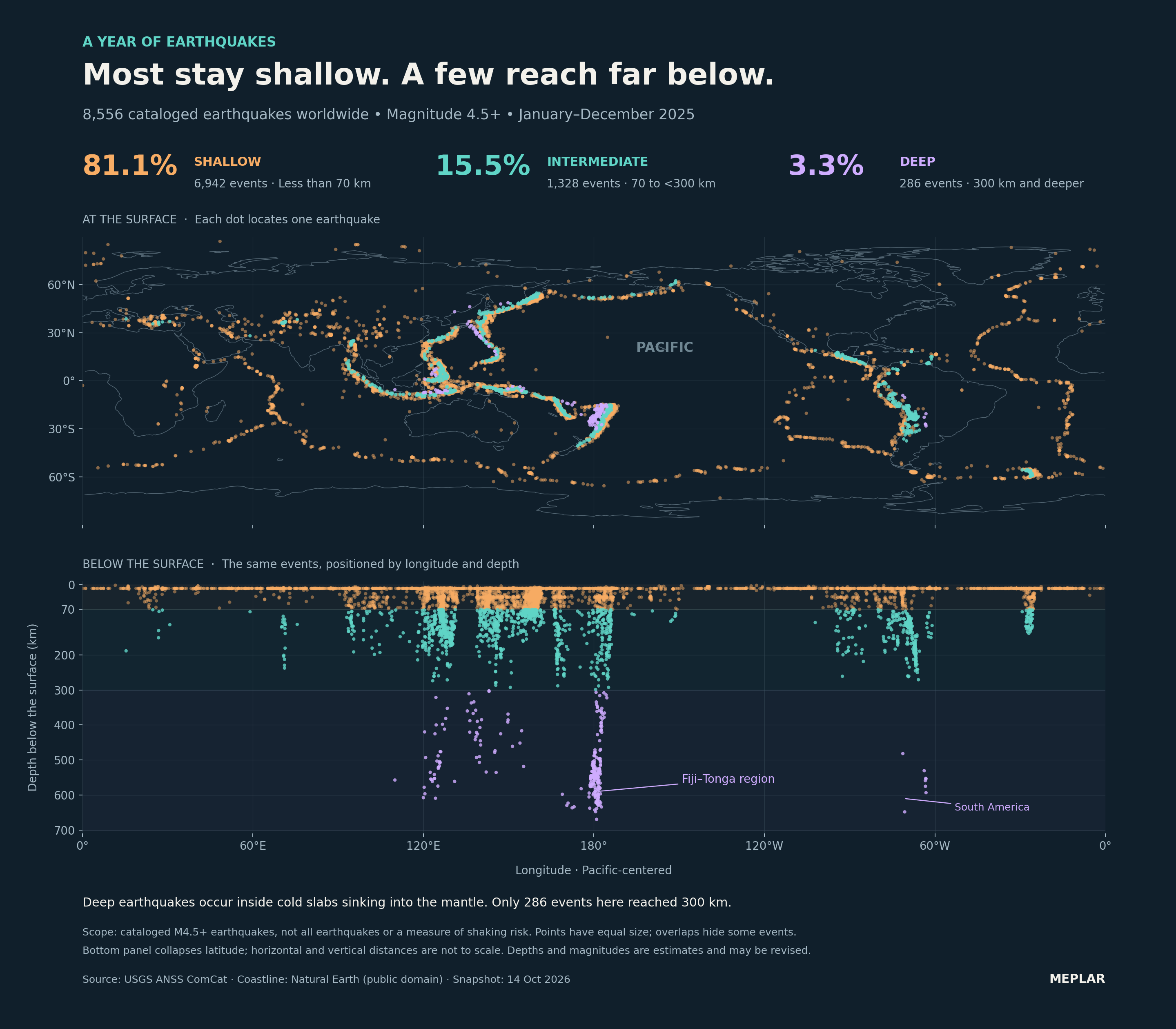 Pacific-centered schematic map and longitude–depth plot of 8,556 cataloged magnitude 4.5+ earthquakes in 2025, colored by depth: 81.1% shallow, 15.5% intermediate, 3.3% deep. The lower panel collapses latitude.