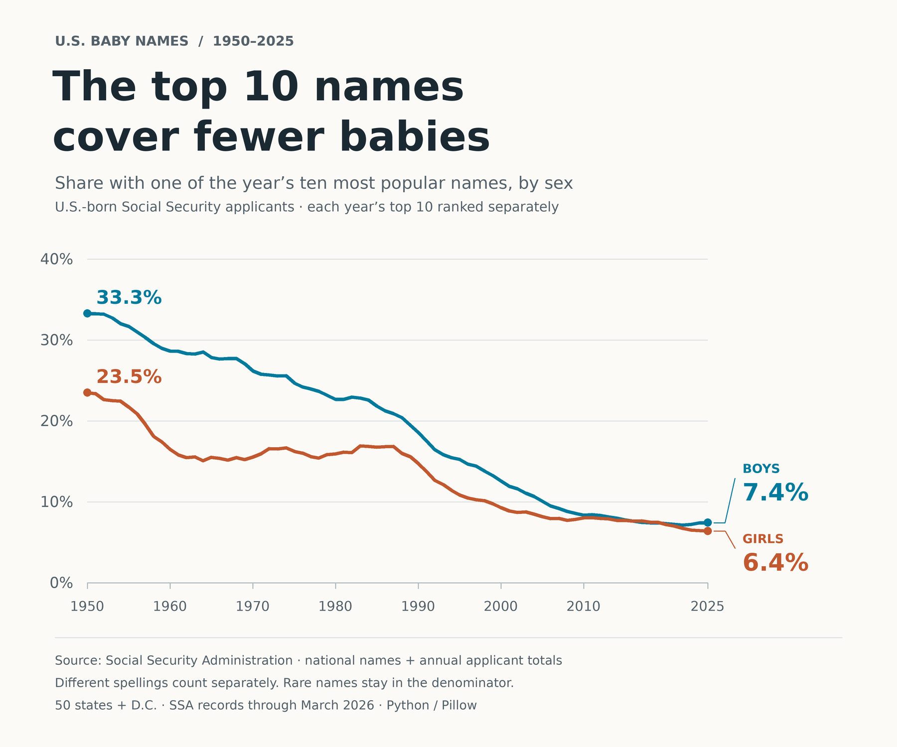 The share of US-born Social Security applicants with one of each year's ten most popular names falls from 33.3% to 7.4% for boys and 23.5% to 6.4% for girls between 1950 and 2025.