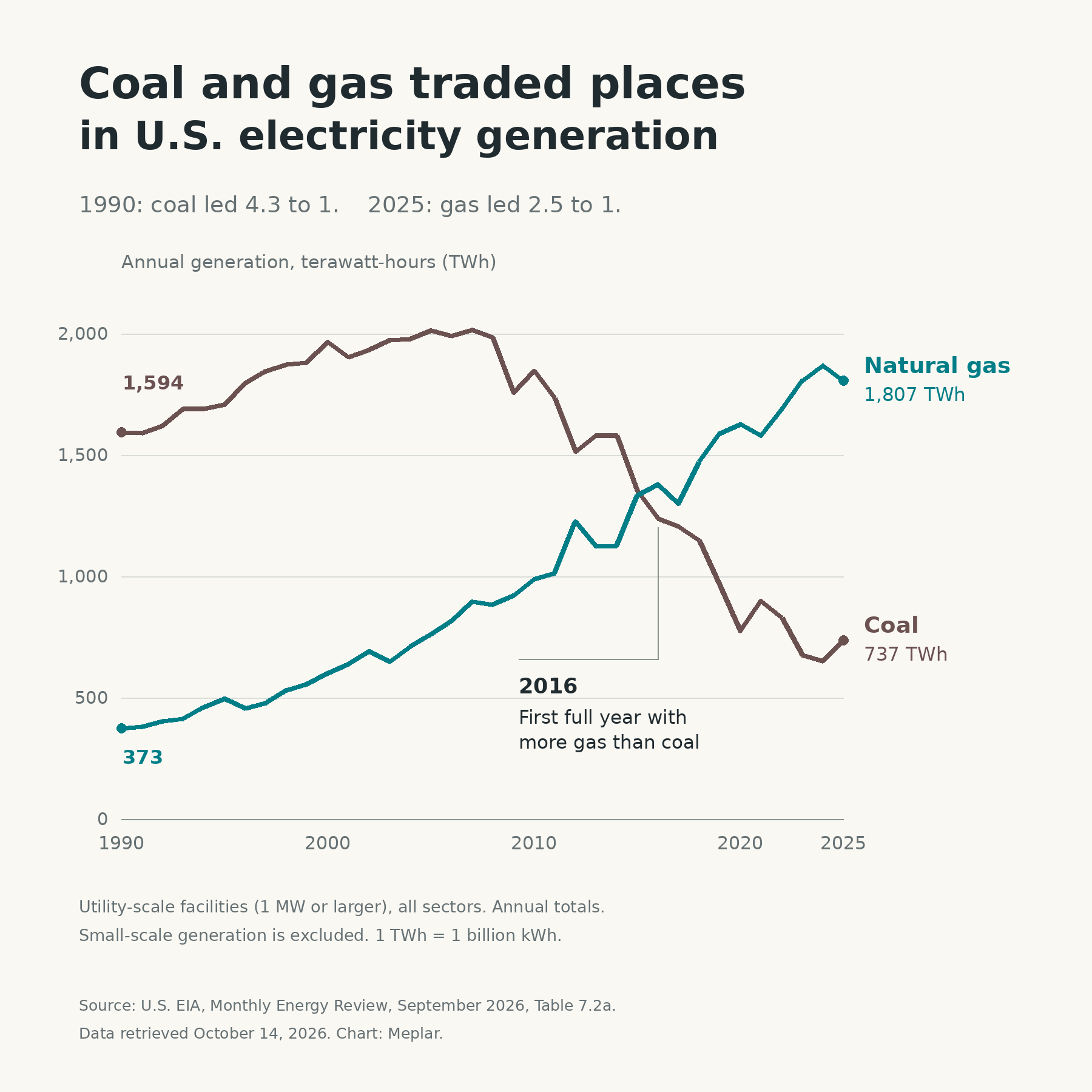 US utility-scale annual generation from coal and natural gas from 1990 to 2025. Coal leads 4.3 to 1 in 1990; gas leads 2.5 to 1 in 2025. Gas first exceeds coal in a full year in 2016.