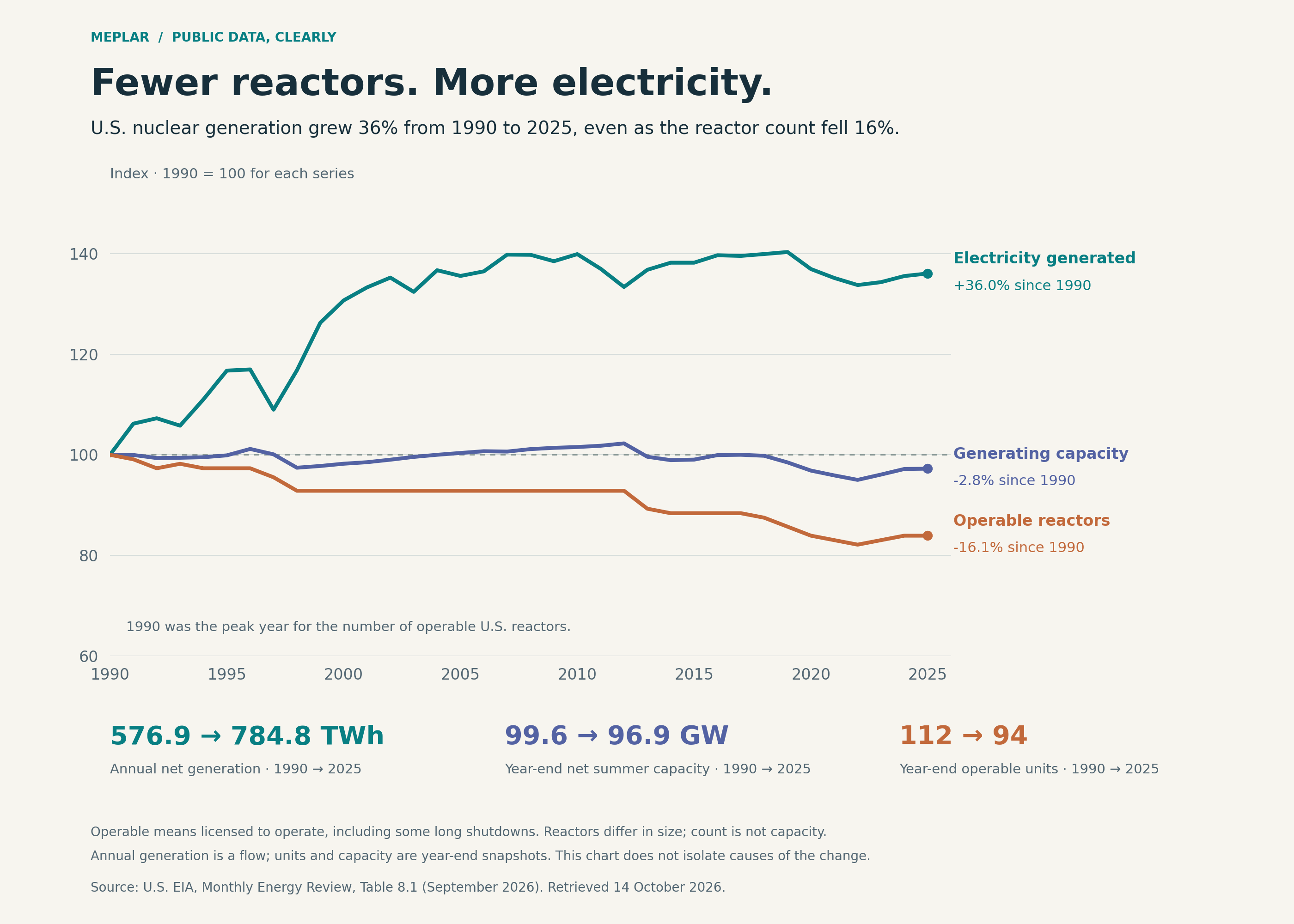 Indexed US nuclear series from 1990 to 2025: net generation rises 36.0%, year-end net summer capacity falls 2.8%, and operable units fall 16.1%.
