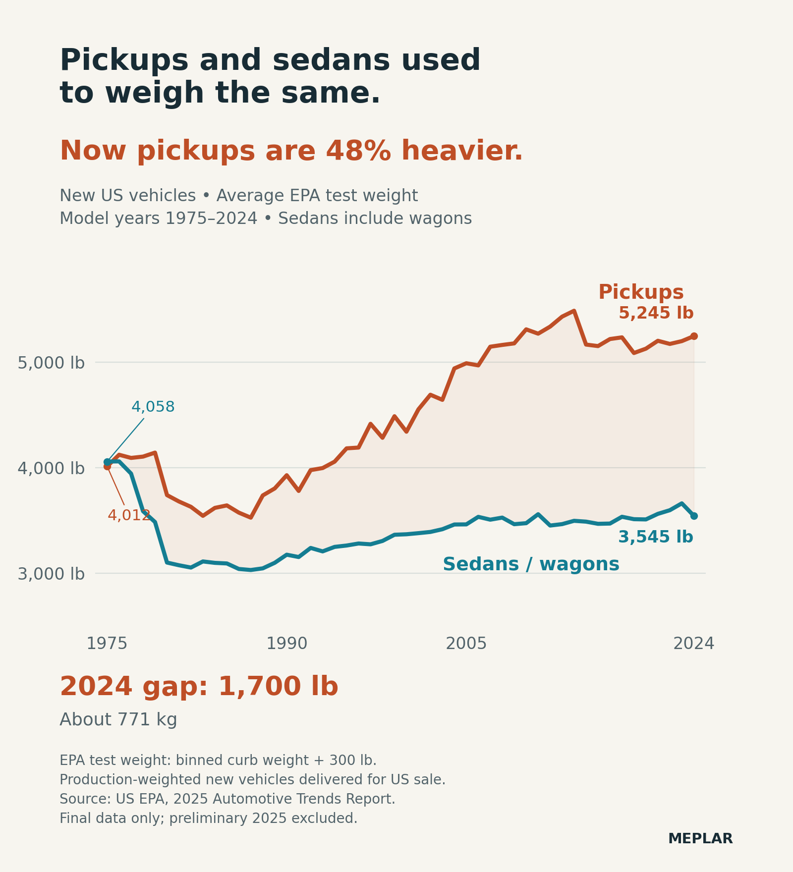 EPA production-weighted test weights for new US pickups and sedans/wagons, model years 1975–2024. Pickups average 5245 lb in 2024, versus 3545 lb for sedans/wagons, a gap of about 1700 lb.